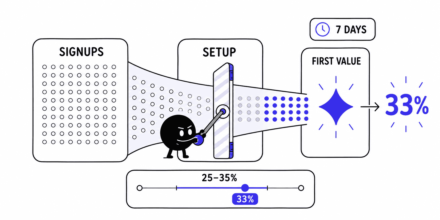 How to measure activation rate (formula, benchmarks, and how to build the funnel)