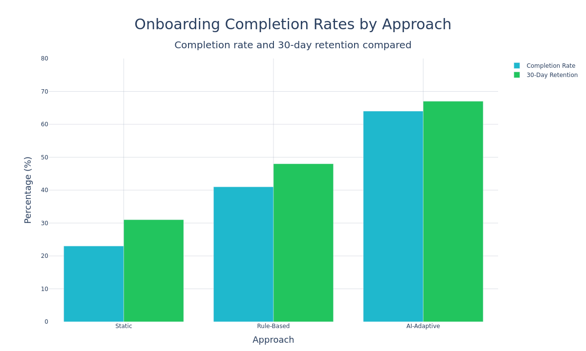 Onboarding Completion Rates by Approach
