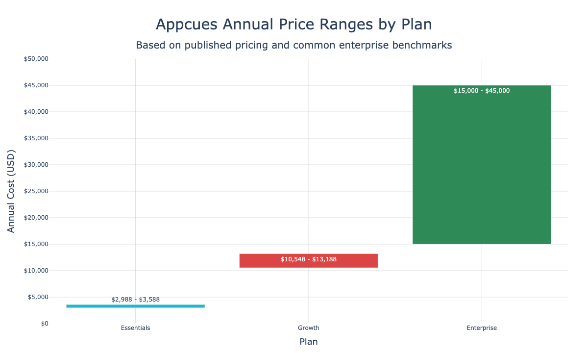 Appcues annual price ranges by plan