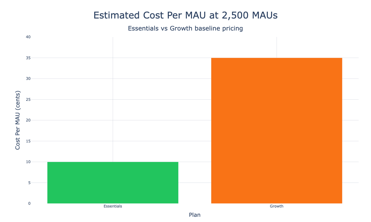 Appcues estimated cost per MAU