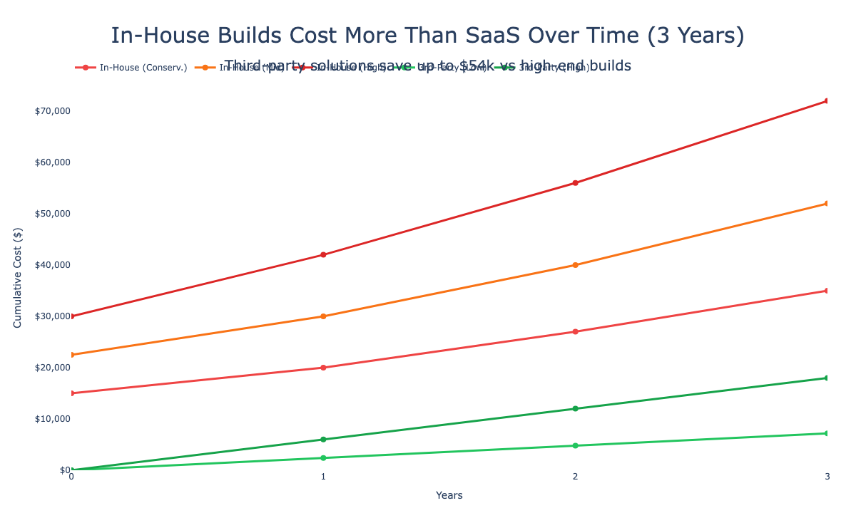 3-year cost comparison for build vs buy