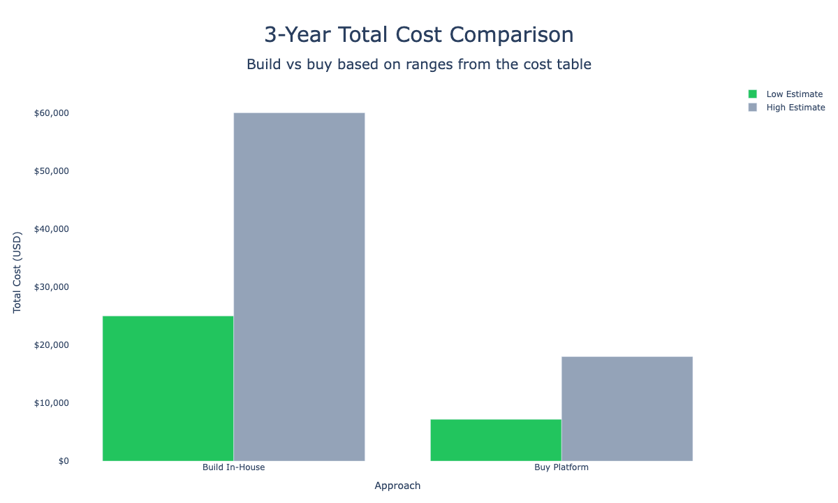 3-year total cost comparison
