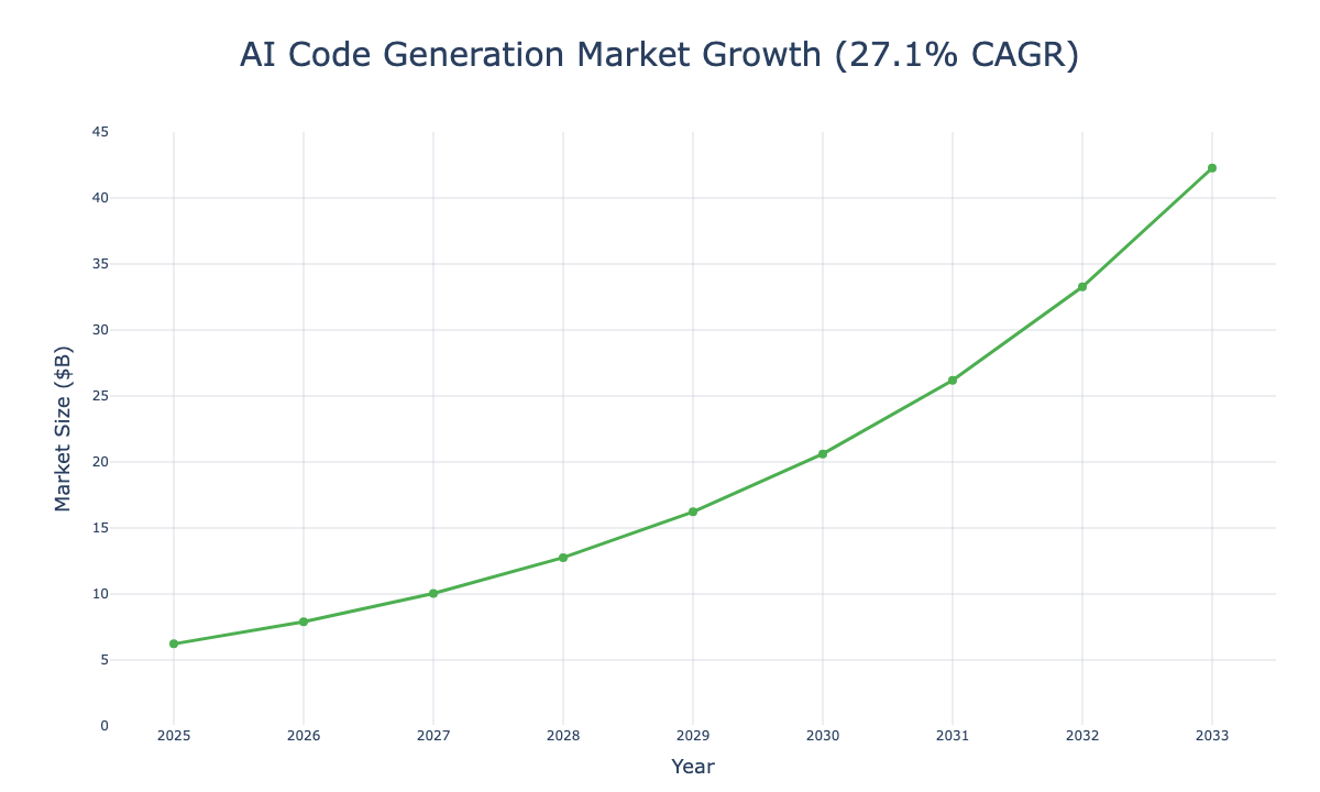 AI code generation market growth