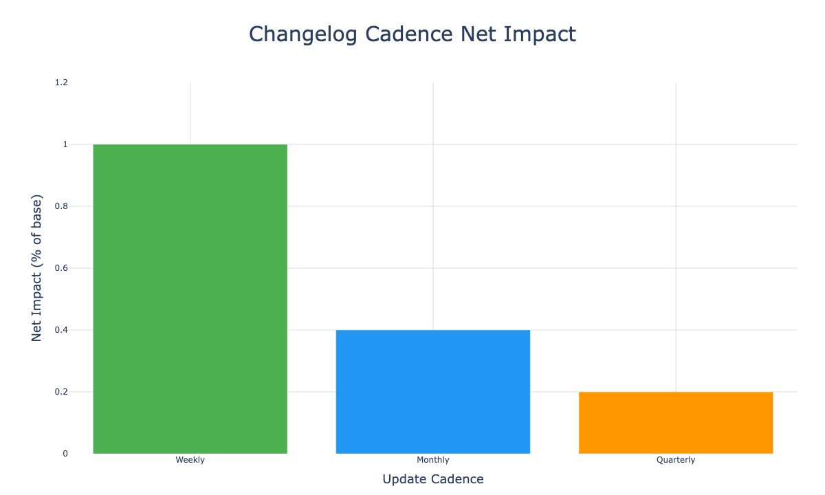 Changelog cadence net impact