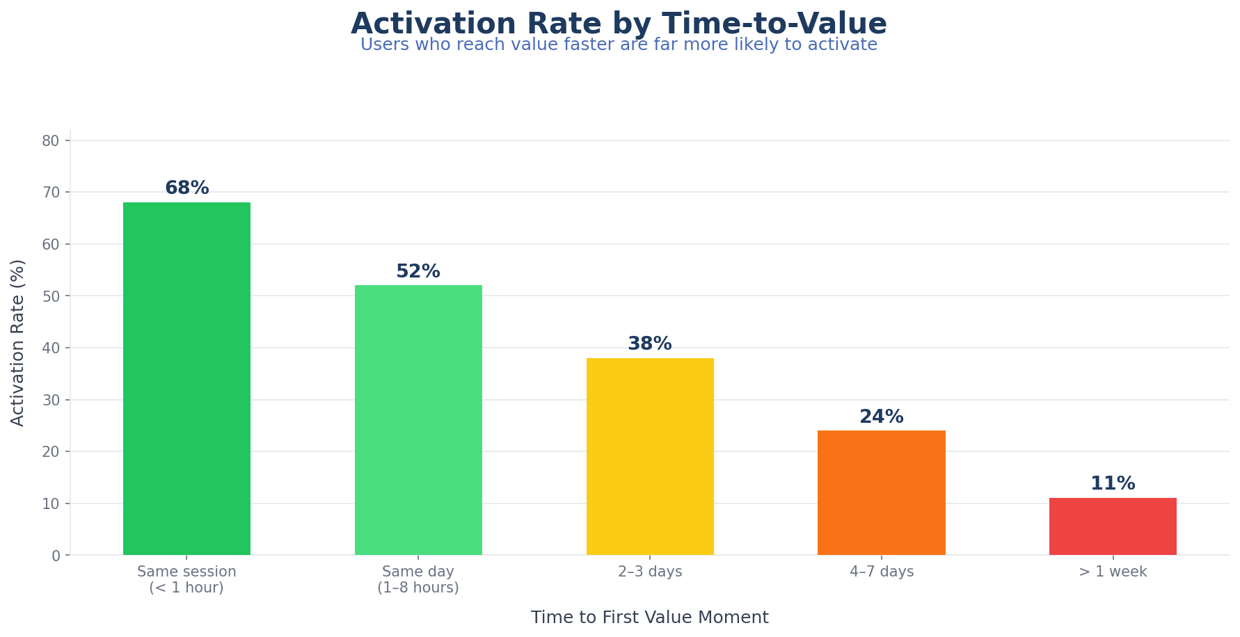 Activation rate by time-to-value
