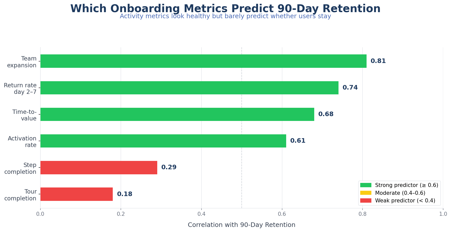 Which onboarding metrics predict 90-day retention