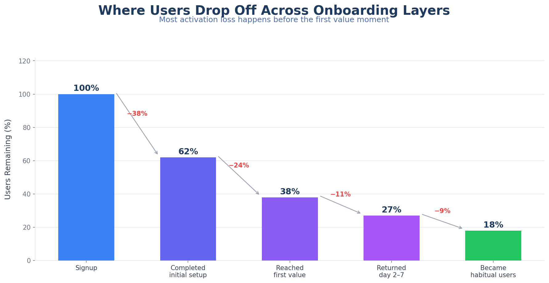 Where users drop off across onboarding layers