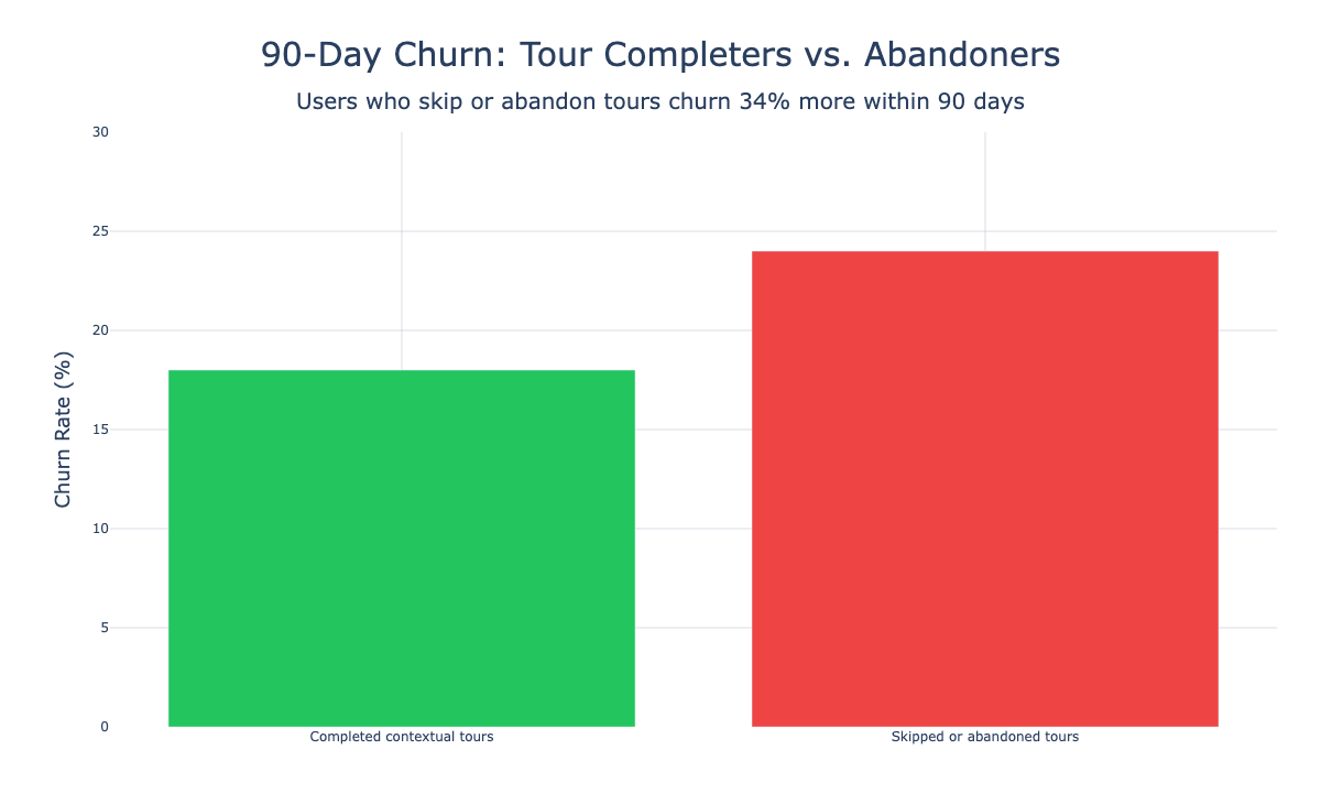 90-day churn: tour completers vs abandoners
