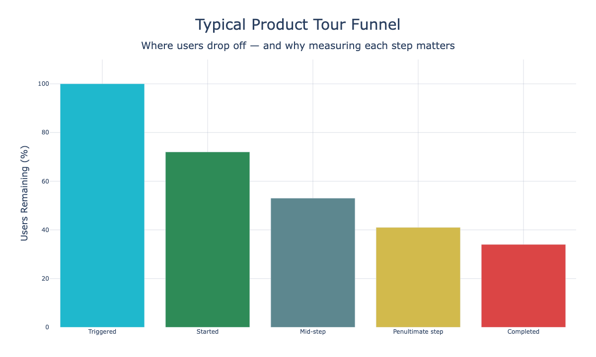 Typical product tour funnel