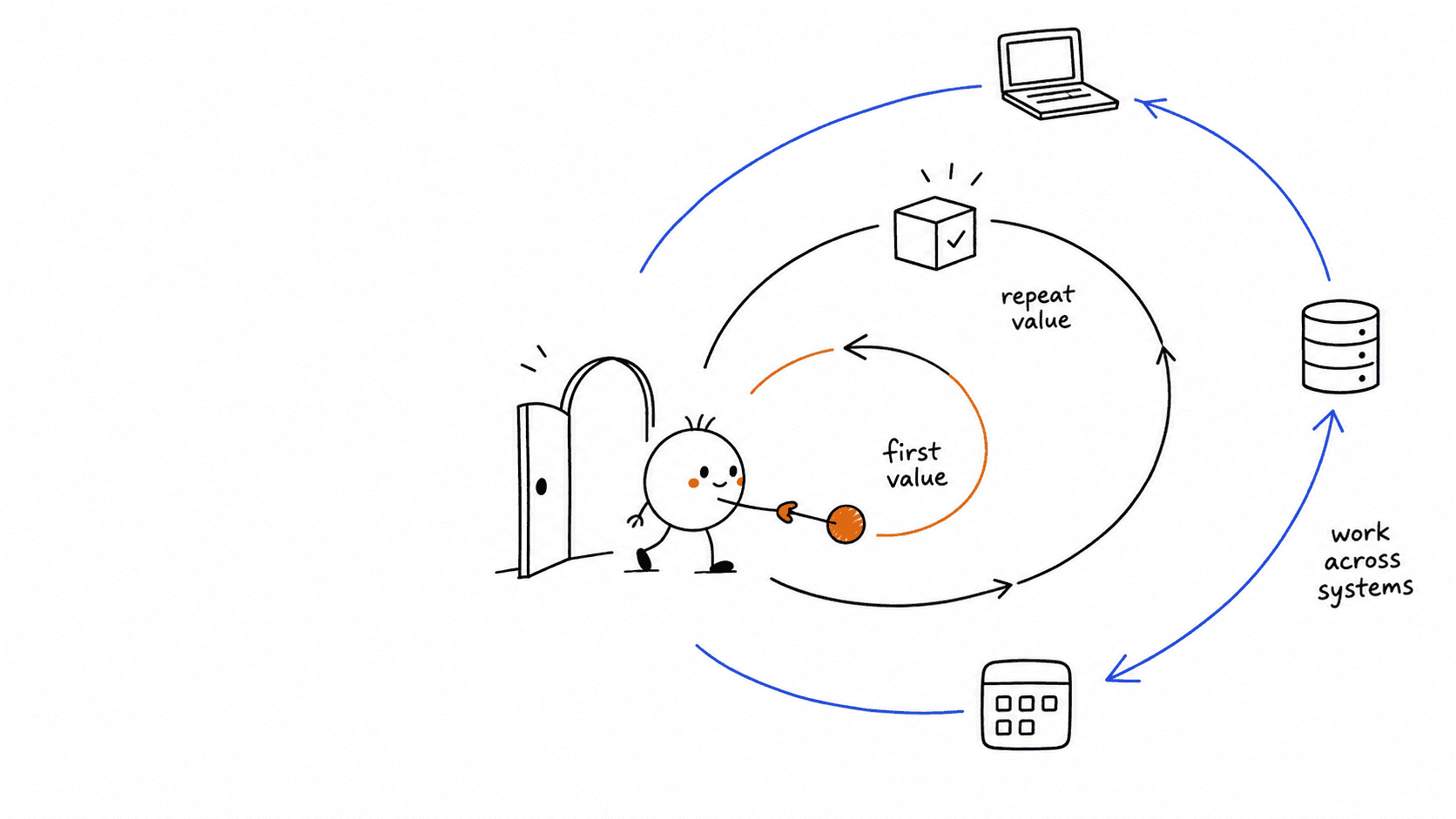 Product Adoption vs. User Onboarding vs. Digital Adoption
